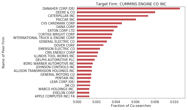 Figure 3. Interestingly, search-based peers of Cummins Inc. contain not only competitors but many suppliers as well.